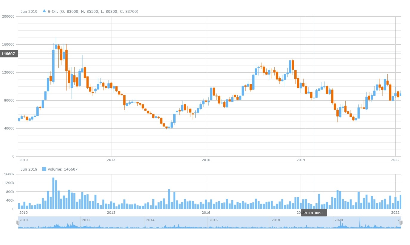 최근 10년간 S-Oil 주가 캔들챠트. 자료=데이터포털
