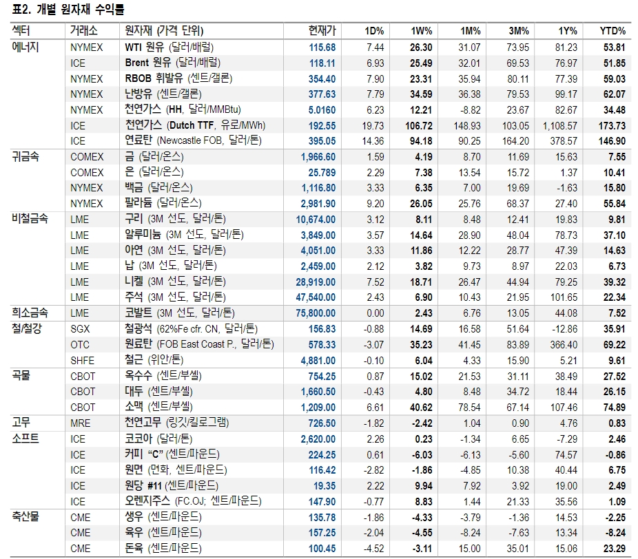 자료: NH투자증권