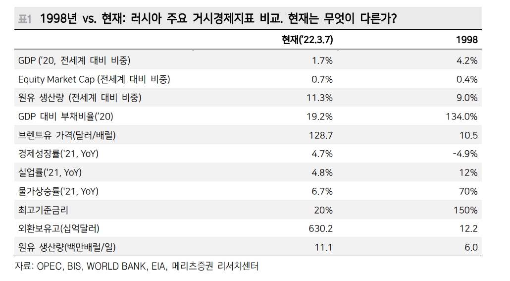 주식시장이 우려하는 건 러시아 디폴트 논란보다 경기 걱정 - 메리츠證