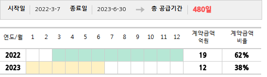 공급계약 기간 및 기간별 추정 계약금액