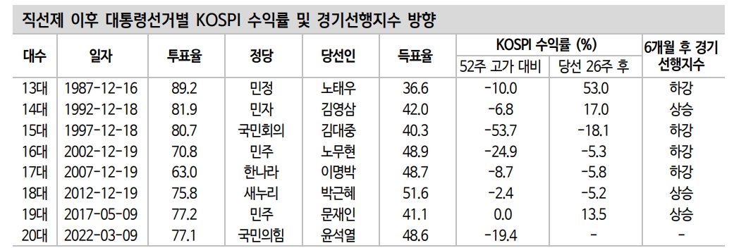 윤석열 당선인 공약과 주식시장 유망 섹터는... - 신금투