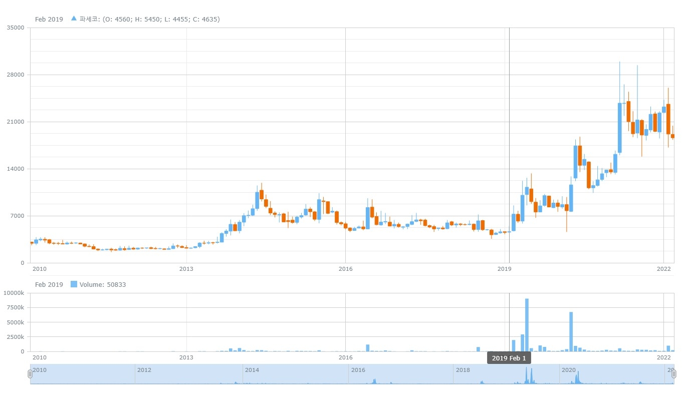 창문형 에어컨 등 계절가전을 판매하는 파세코 주가 추이. 자료=데이터포털