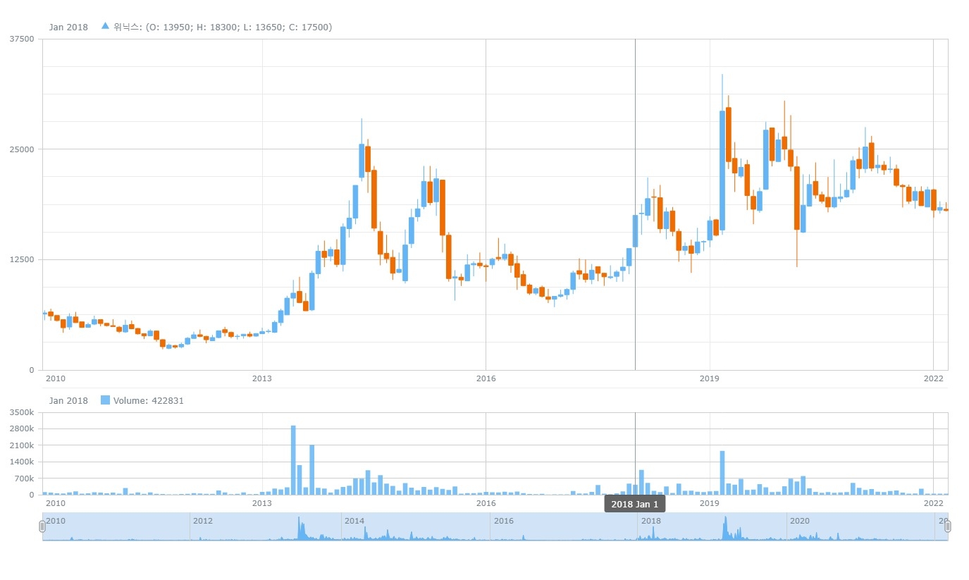생활가전 제품 등을 제조·판매하는 위닉스 주가 추이. 자료=데이터포털