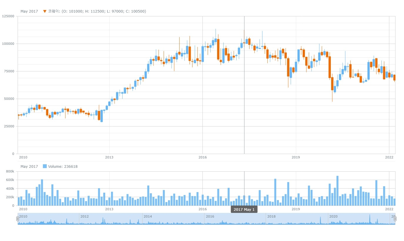환경가전 제품을 생산·판매하는 코웨이 주가 추이. 자료=데이터포털