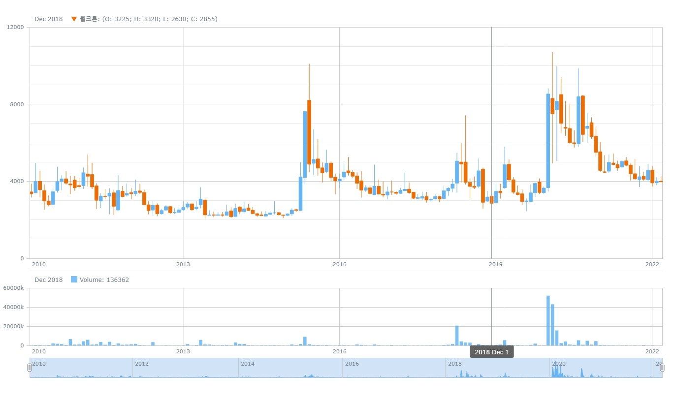 침구 및 생활용품을 제조하는 웰크론 주가 추이. 자료=데이터포털