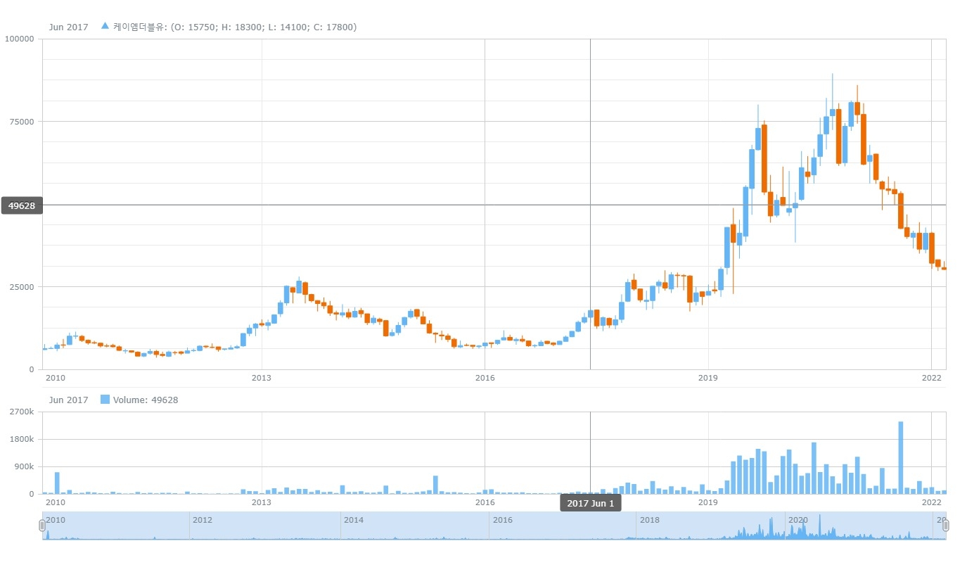 황사마스크 등으로 사업분야를 확장하며 성장 중인 케이엠 주가 추이. 자료=데이터포털