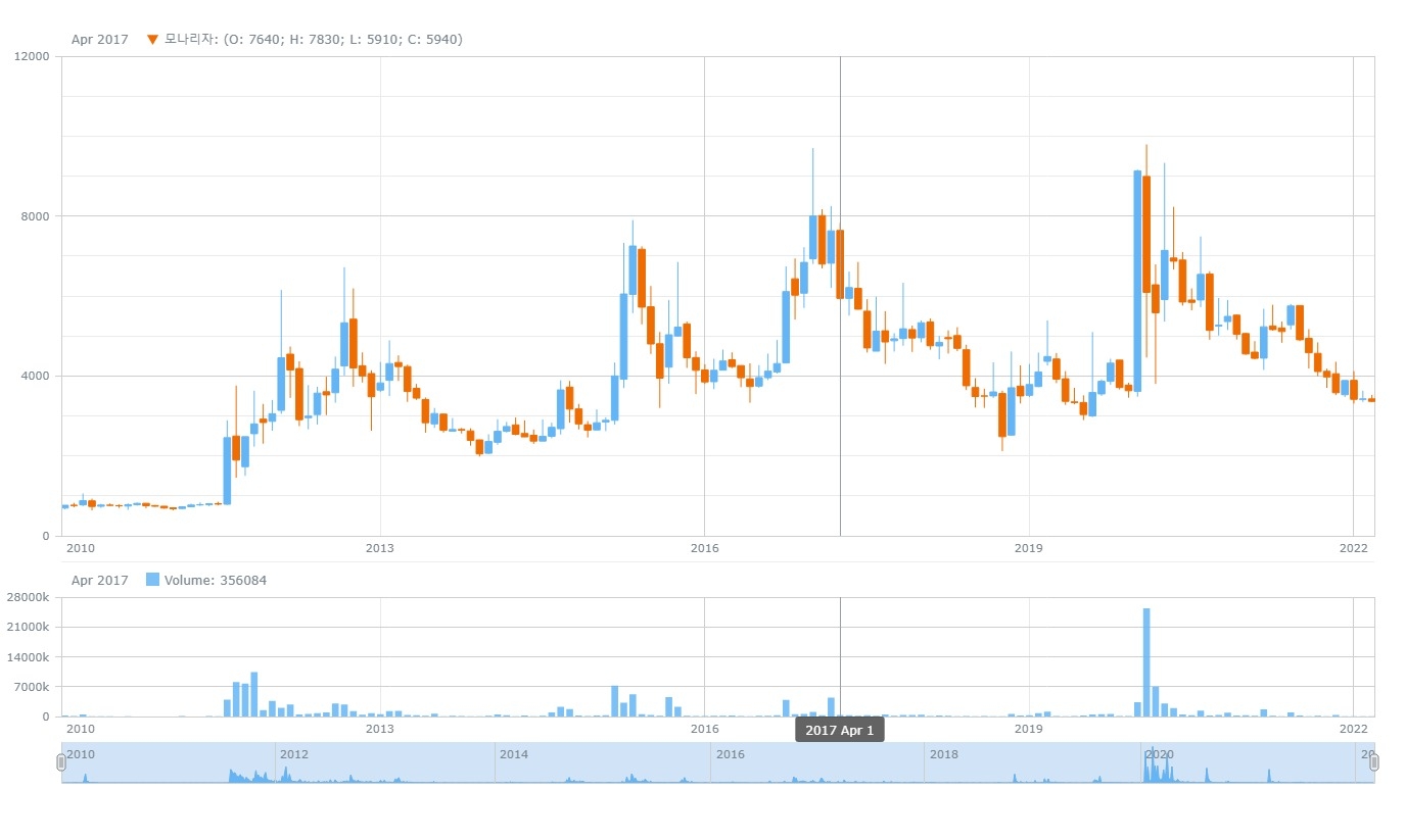 새 주인을 찾기 위한 재도전에 나선 모나리자 주가 추이. 자료=데이터포털