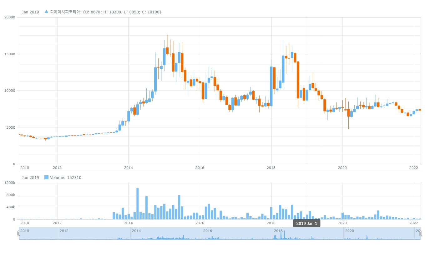 녹내장 치료용 1회용 점안제 유럽 수출을 시작한 디에이치피코리아 주가 추이. 자료=데이터포털