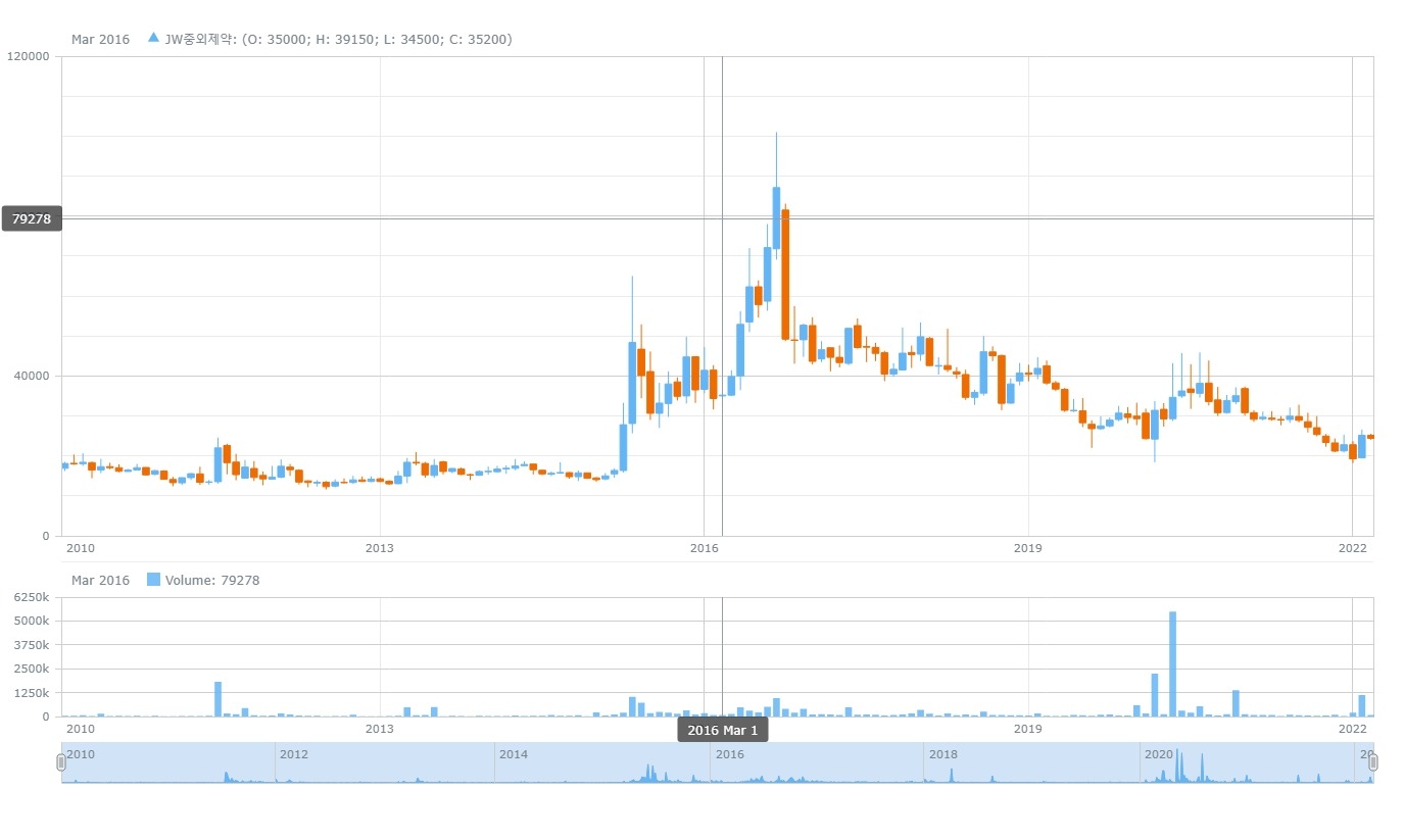 안약 브랜드 '프렌즈'를 판매하는 JW중외제약 주가 추이. 자료=데이터포털