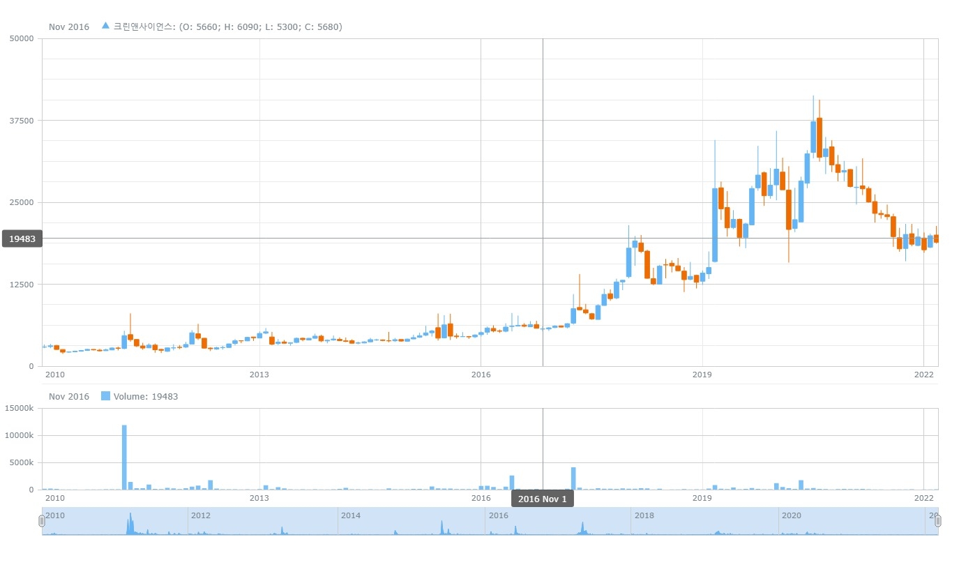자동차 산업용 필터 생산 전문업체인 크린앤사이언스 주가 추이. 자료=데이터포털