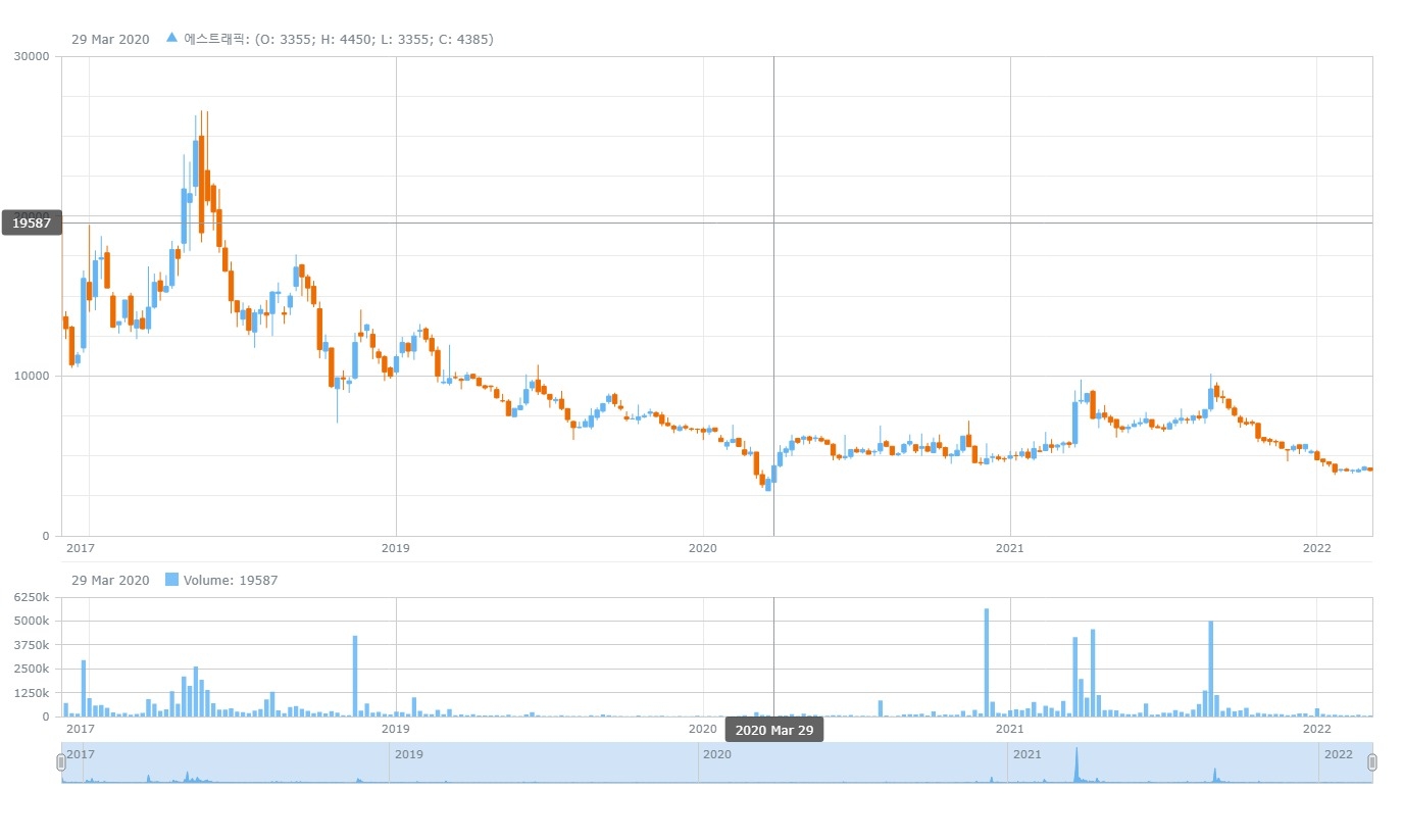 전기차 충전소를 운영하는 에스트래픽 주가 추이. 자료=데이터포털