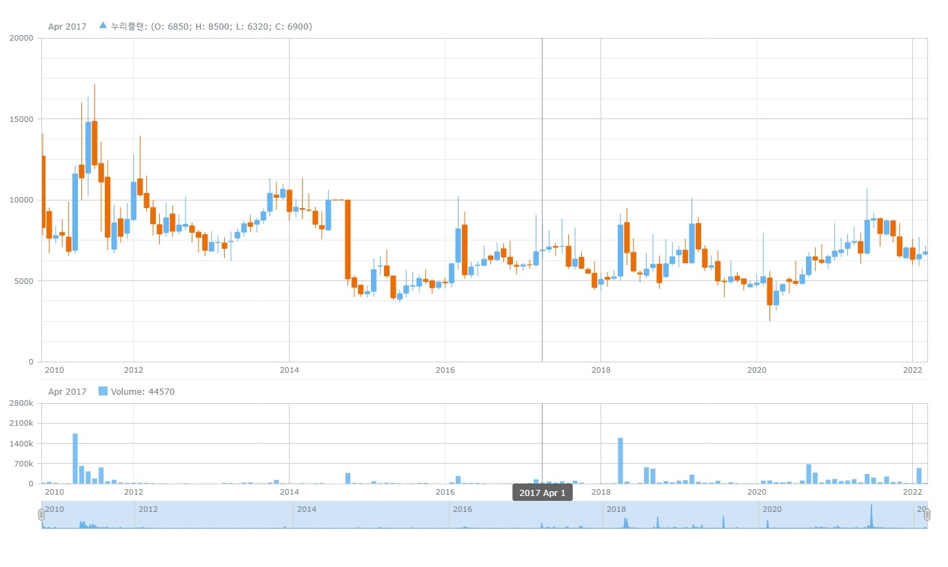대기환경 플랜트를 건설하는 누리플랜 주가 추이. 자료=데이터포털