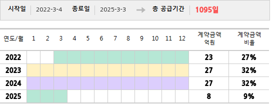 공급계약 기간 및 기간별 추정 계약금액