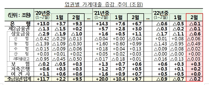 자료: 금융위