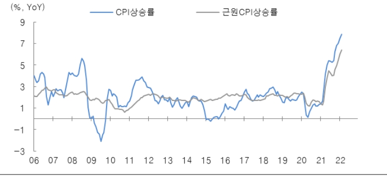 높은 CPI 상승률로 5월 FOMC 빅스텝 가능성 점증 - DB금투