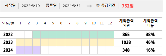 공급계약 기간 및 기간별 추정 계약금액