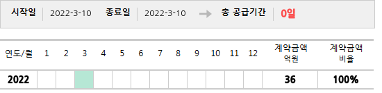 공급계약 기간 및 기간별 추정 계약금액