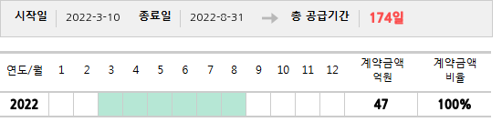 공급계약 기간 및 기간별 추정 계약금액