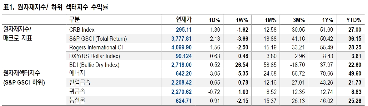 예상보다 약한 통화 긴축시 귀금속 섹터 하방경직성 강화 - NH證