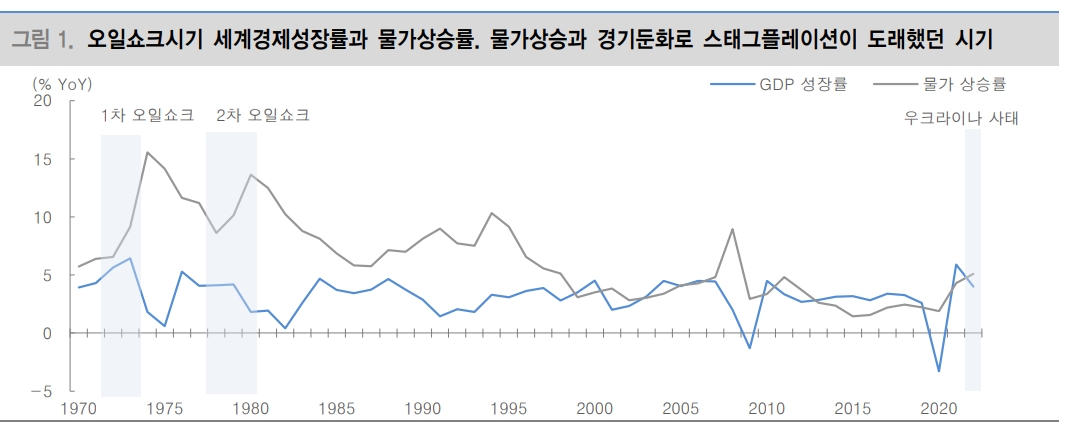 오일 쇼크 경험 통해 주식시장 접근할 필요..물가안정엔 일관적 긴축 중요 - 대신證