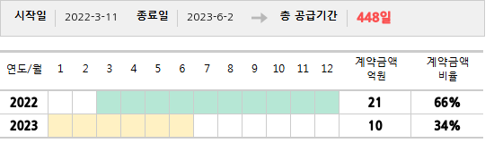 공급계약 기간 및 기간별 추정 계약금액