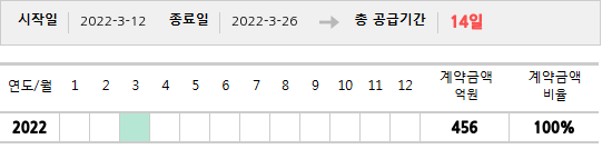 공급계약 기간 및 기간별 추정 계약금액