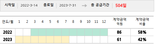 공급계약 기간 및 기간별 추정 계약금액