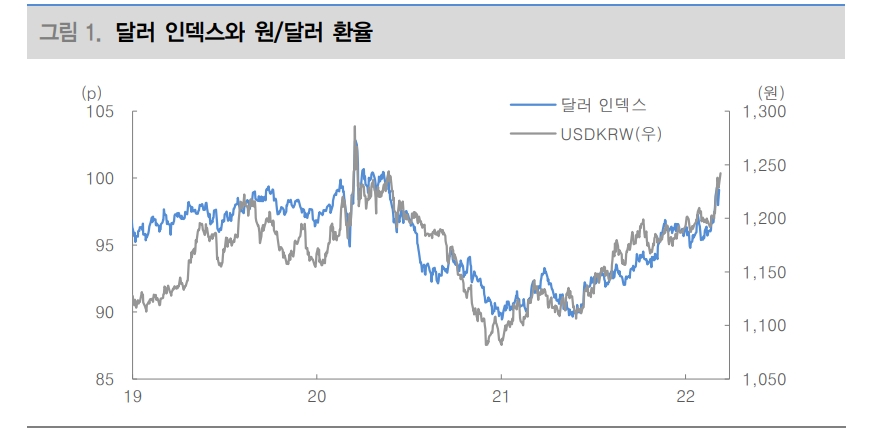 환율 단기적으로 1,250원 상회할 가능성...FOMC 이후 변곡점 예상 - 대신證