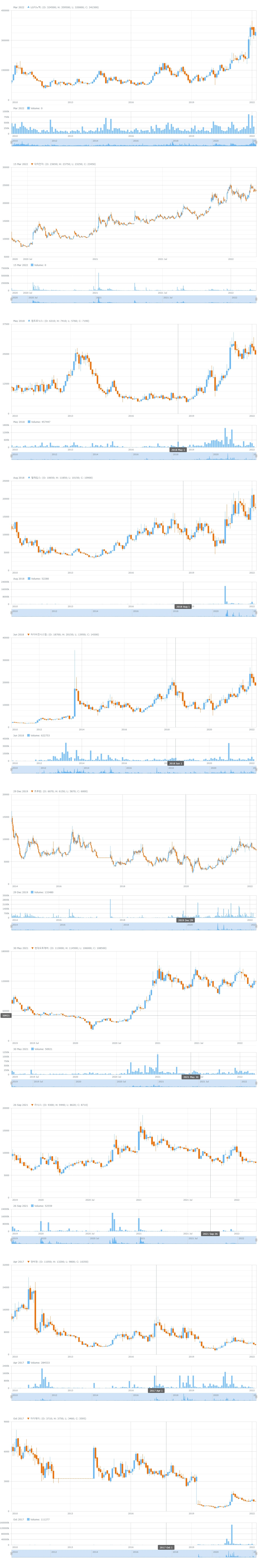 자율주행 관련 기업 주가 추이. 자료=데이터포털