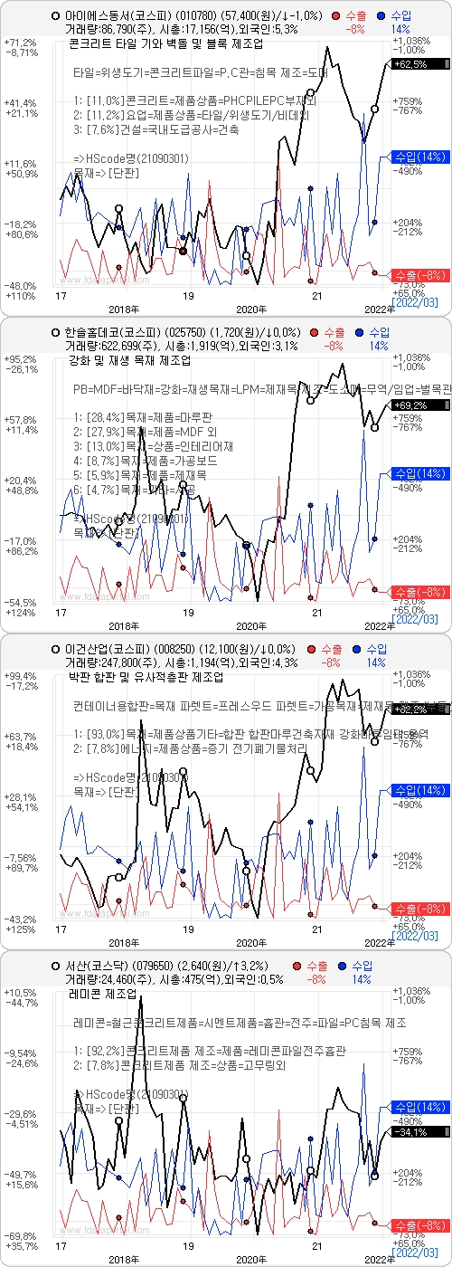 적층 목재용 단판을 취급하는 국내 상장기업 수출입 및 주가 추이. 자료=데이터포털