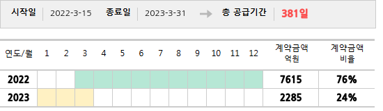 공급계약 기간 및 기간별 추정 계약금액