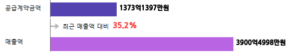 계약금액