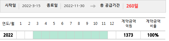공급계약 기간 및 기간별 추정 계약금액