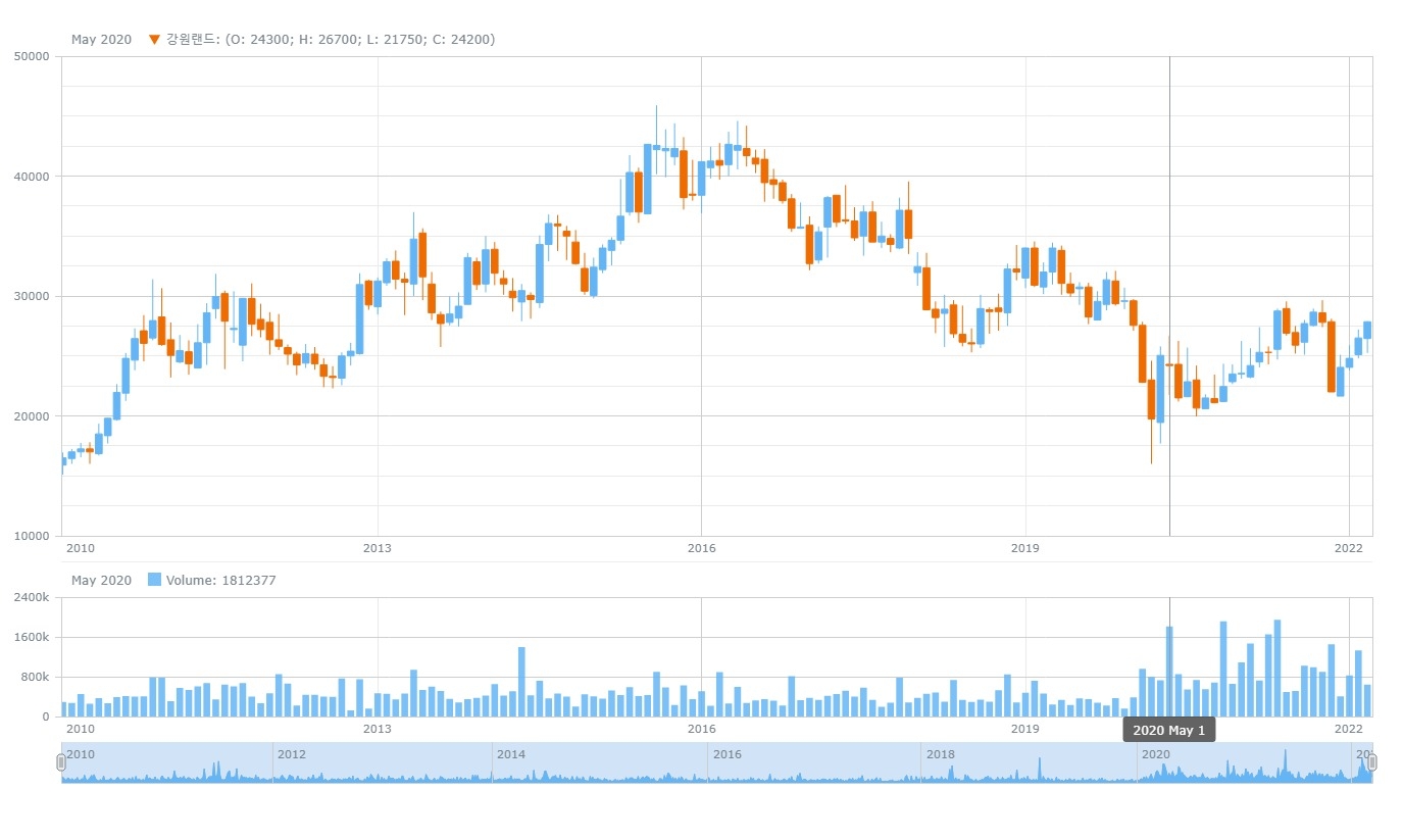 강원랜드 주가 추이. 자료=데이터포털