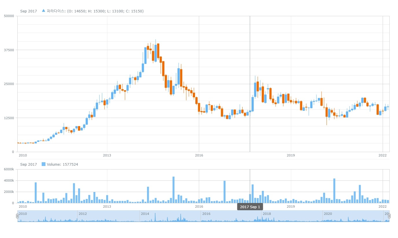 파라다이스 주가 추이. 자료=데이터포털