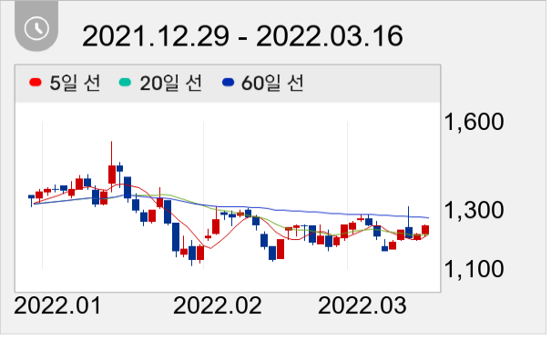 엑사이엔씨 일봉 주가차트