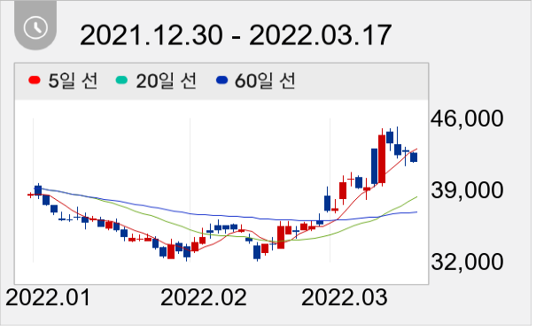 한전KPS 일봉 주가차트