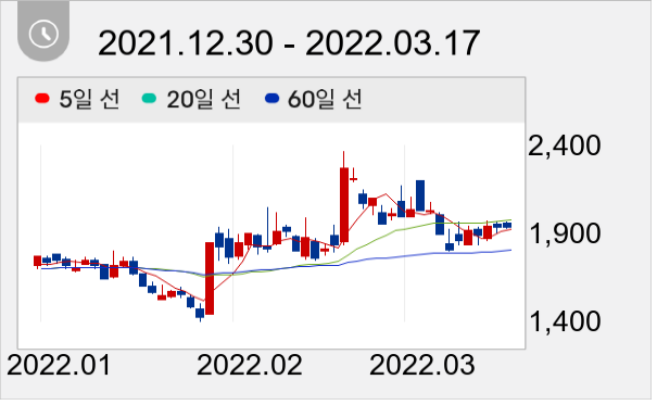 대원전선 일봉 주가차트
