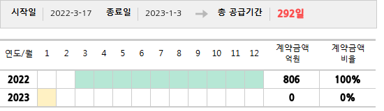 공급계약 기간 및 기간별 추정 계약금액