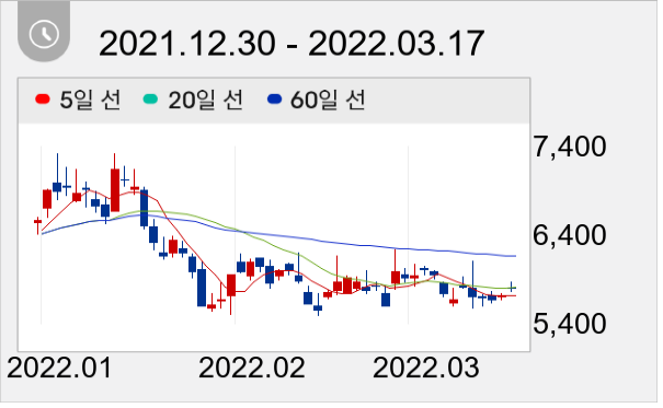 모트렉스 일봉 주가차트
