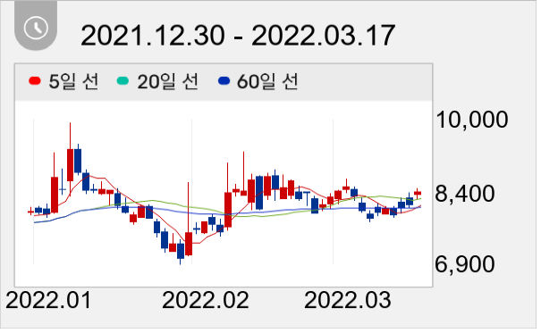 매커스 일봉 주가차트