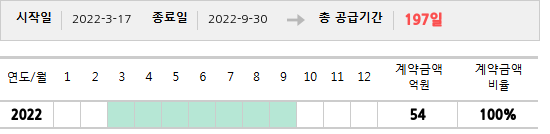 공급계약 기간 및 기간별 추정 계약금액