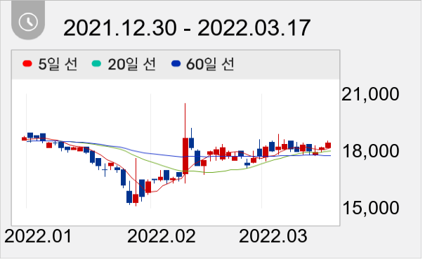 위드텍 일봉 주가차트