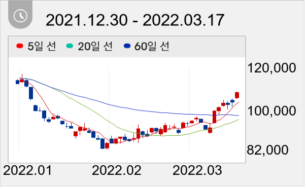 카카오 일봉 주가차트