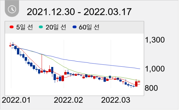 지엘팜텍 일봉 주가차트
