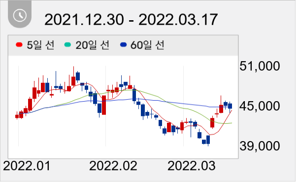 영원무역 일봉 주가차트