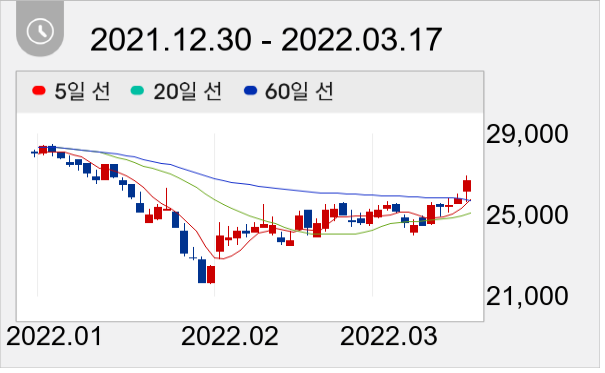 일양약품 일봉 주가차트
