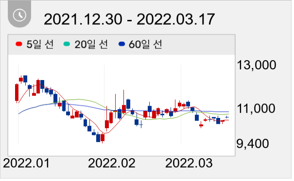 드림텍 일봉 주가차트