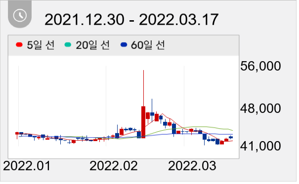 삼화왕관 일봉 주가차트