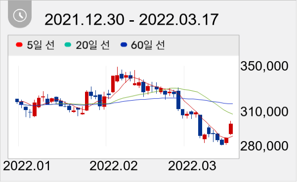 농심 일봉 주가차트